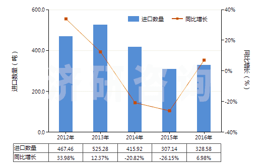 2012-2016年中國梯形截面V肋環(huán)形傳動帶（180cm＜周長≤240cm）(HS40103300)進口量及增速統(tǒng)計